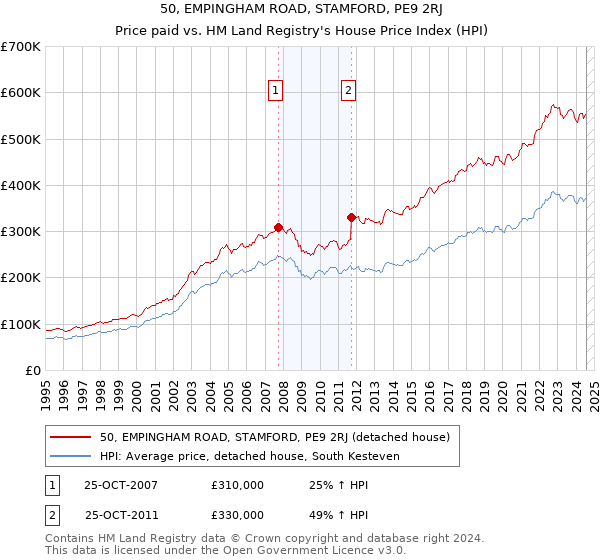 50, EMPINGHAM ROAD, STAMFORD, PE9 2RJ: Price paid vs HM Land Registry's House Price Index