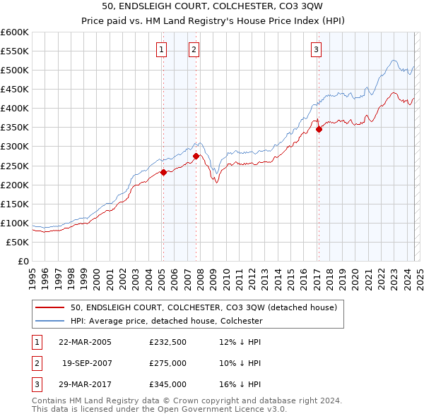 50, ENDSLEIGH COURT, COLCHESTER, CO3 3QW: Price paid vs HM Land Registry's House Price Index