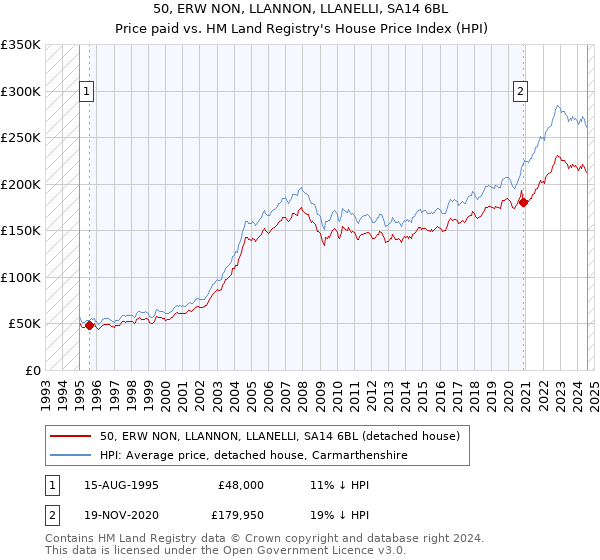 50, ERW NON, LLANNON, LLANELLI, SA14 6BL: Price paid vs HM Land Registry's House Price Index