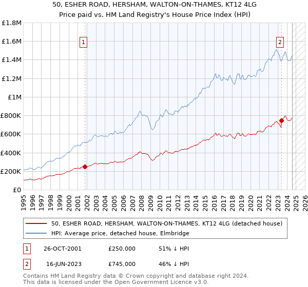 50, ESHER ROAD, HERSHAM, WALTON-ON-THAMES, KT12 4LG: Price paid vs HM Land Registry's House Price Index