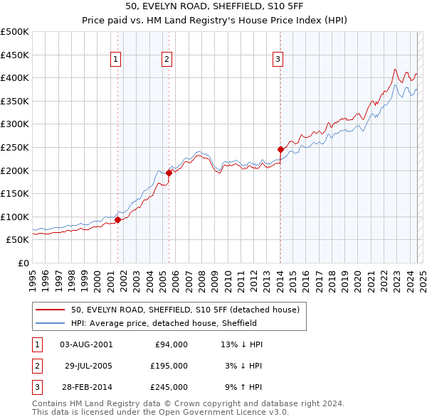 50, EVELYN ROAD, SHEFFIELD, S10 5FF: Price paid vs HM Land Registry's House Price Index