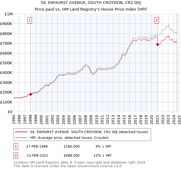 50, EWHURST AVENUE, SOUTH CROYDON, CR2 0DJ: Price paid vs HM Land Registry's House Price Index