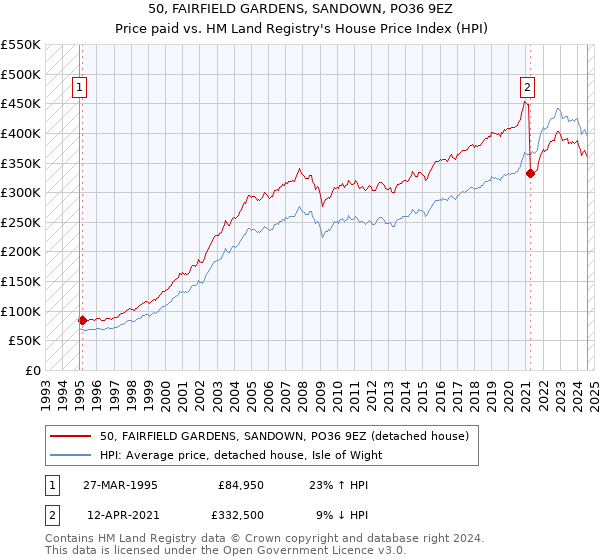 50, FAIRFIELD GARDENS, SANDOWN, PO36 9EZ: Price paid vs HM Land Registry's House Price Index