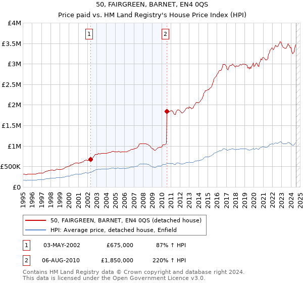 50, FAIRGREEN, BARNET, EN4 0QS: Price paid vs HM Land Registry's House Price Index