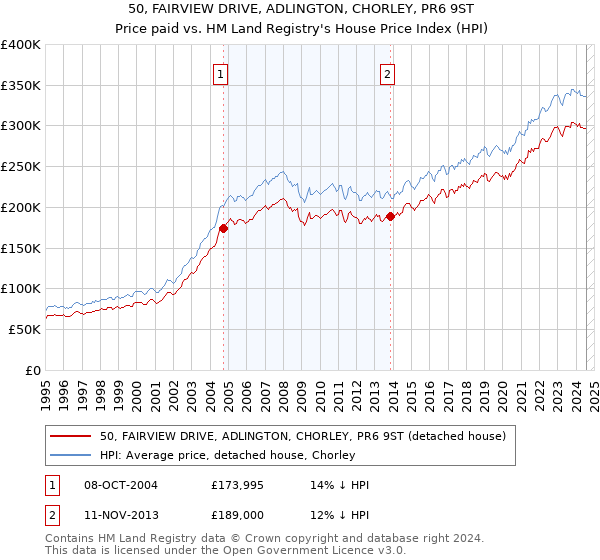 50, FAIRVIEW DRIVE, ADLINGTON, CHORLEY, PR6 9ST: Price paid vs HM Land Registry's House Price Index