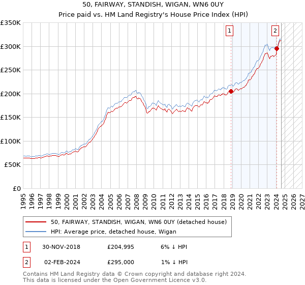 50, FAIRWAY, STANDISH, WIGAN, WN6 0UY: Price paid vs HM Land Registry's House Price Index