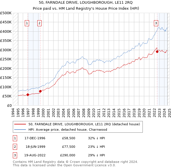 50, FARNDALE DRIVE, LOUGHBOROUGH, LE11 2RQ: Price paid vs HM Land Registry's House Price Index