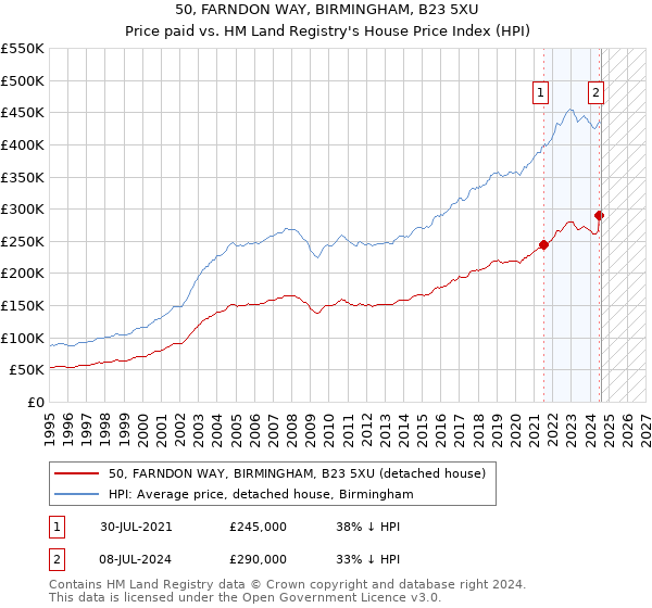 50, FARNDON WAY, BIRMINGHAM, B23 5XU: Price paid vs HM Land Registry's House Price Index