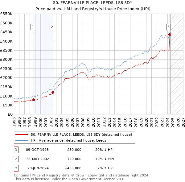 50, FEARNVILLE PLACE, LEEDS, LS8 3DY: Price paid vs HM Land Registry's House Price Index