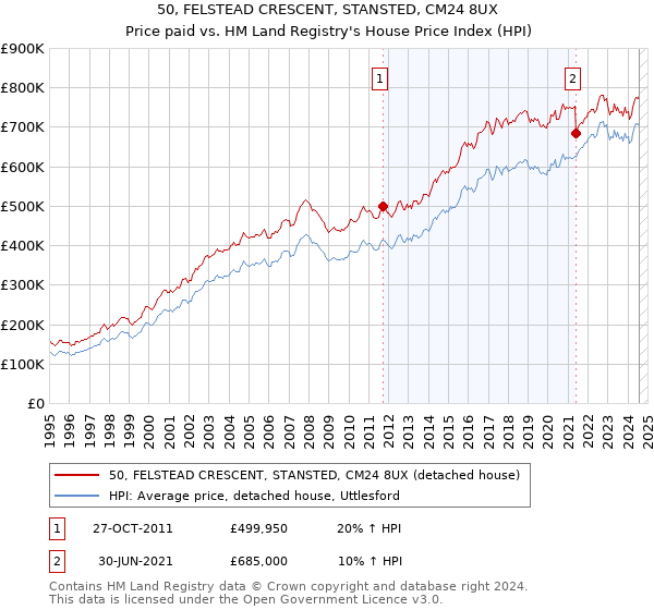 50, FELSTEAD CRESCENT, STANSTED, CM24 8UX: Price paid vs HM Land Registry's House Price Index