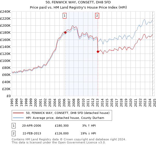 50, FENWICK WAY, CONSETT, DH8 5FD: Price paid vs HM Land Registry's House Price Index