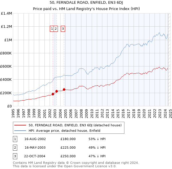 50, FERNDALE ROAD, ENFIELD, EN3 6DJ: Price paid vs HM Land Registry's House Price Index