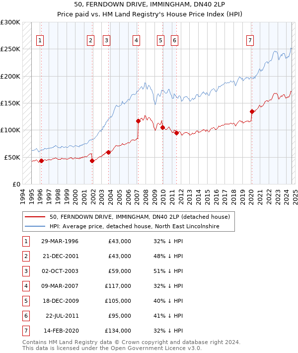 50, FERNDOWN DRIVE, IMMINGHAM, DN40 2LP: Price paid vs HM Land Registry's House Price Index