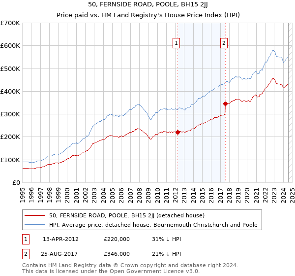 50, FERNSIDE ROAD, POOLE, BH15 2JJ: Price paid vs HM Land Registry's House Price Index