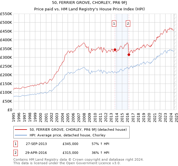 50, FERRIER GROVE, CHORLEY, PR6 9FJ: Price paid vs HM Land Registry's House Price Index