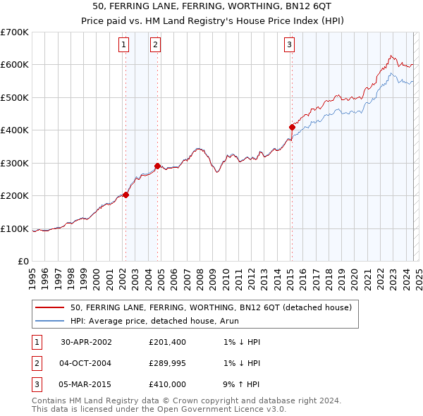 50, FERRING LANE, FERRING, WORTHING, BN12 6QT: Price paid vs HM Land Registry's House Price Index