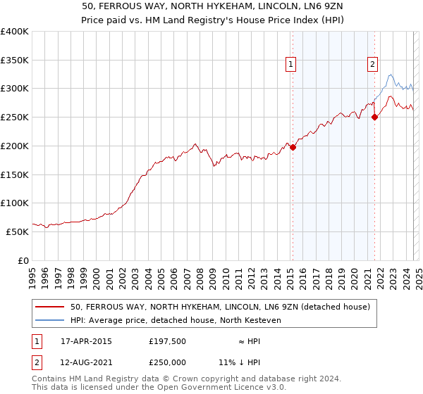 50, FERROUS WAY, NORTH HYKEHAM, LINCOLN, LN6 9ZN: Price paid vs HM Land Registry's House Price Index