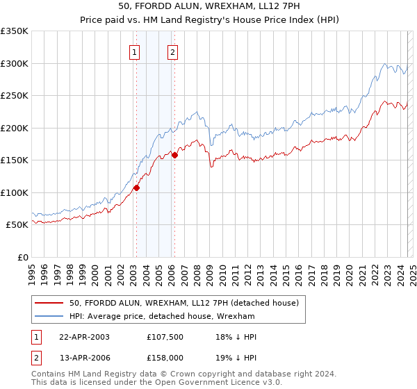 50, FFORDD ALUN, WREXHAM, LL12 7PH: Price paid vs HM Land Registry's House Price Index