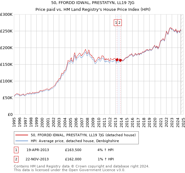 50, FFORDD IDWAL, PRESTATYN, LL19 7JG: Price paid vs HM Land Registry's House Price Index