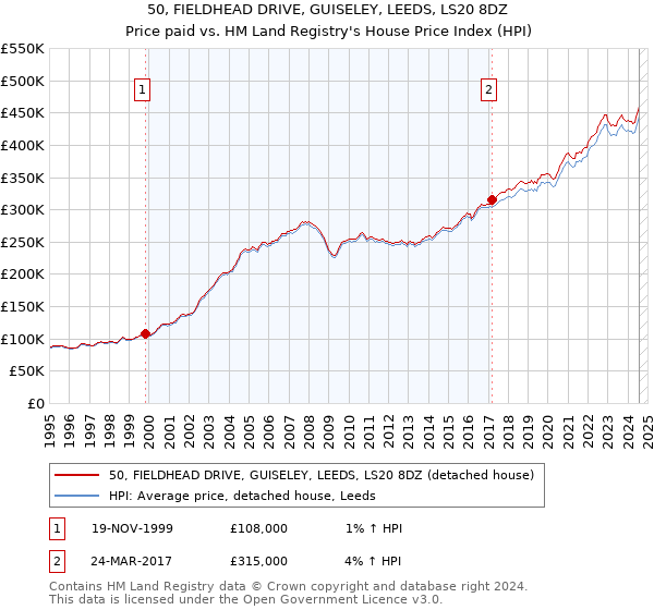 50, FIELDHEAD DRIVE, GUISELEY, LEEDS, LS20 8DZ: Price paid vs HM Land Registry's House Price Index