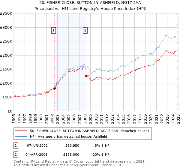 50, FISHER CLOSE, SUTTON-IN-ASHFIELD, NG17 2AA: Price paid vs HM Land Registry's House Price Index