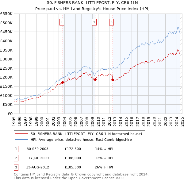 50, FISHERS BANK, LITTLEPORT, ELY, CB6 1LN: Price paid vs HM Land Registry's House Price Index