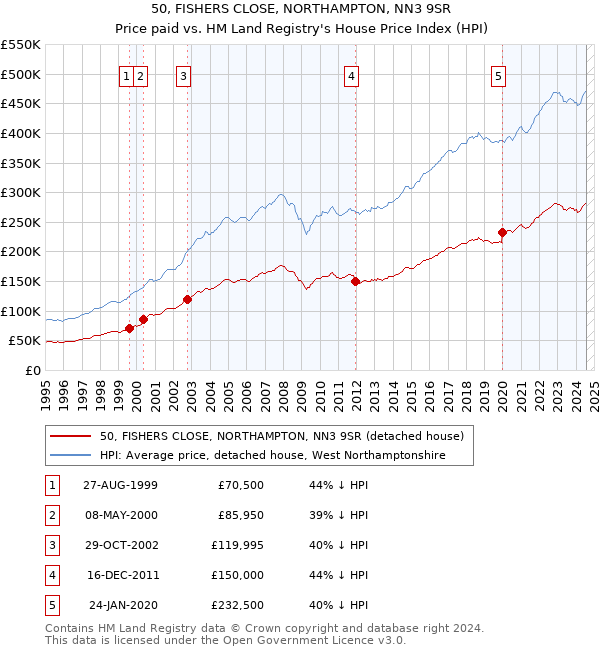 50, FISHERS CLOSE, NORTHAMPTON, NN3 9SR: Price paid vs HM Land Registry's House Price Index