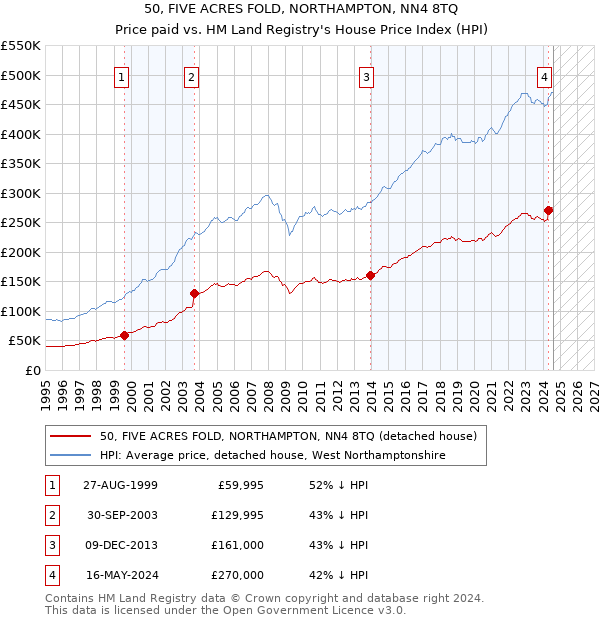 50, FIVE ACRES FOLD, NORTHAMPTON, NN4 8TQ: Price paid vs HM Land Registry's House Price Index