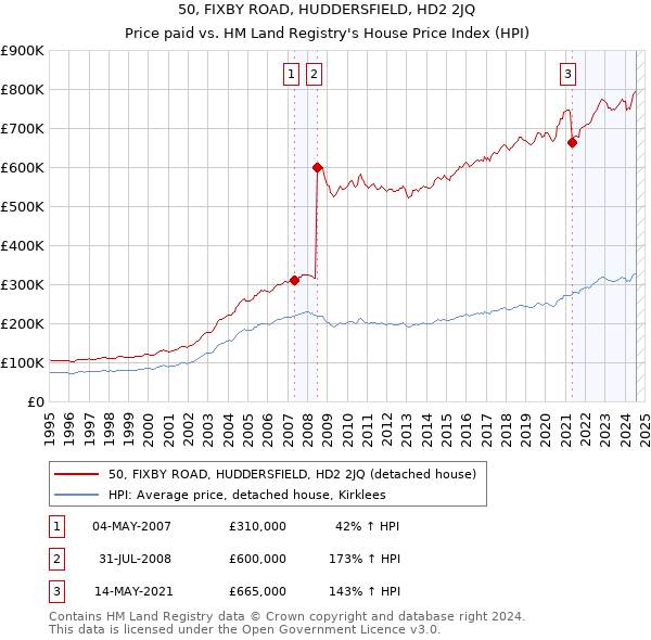 50, FIXBY ROAD, HUDDERSFIELD, HD2 2JQ: Price paid vs HM Land Registry's House Price Index