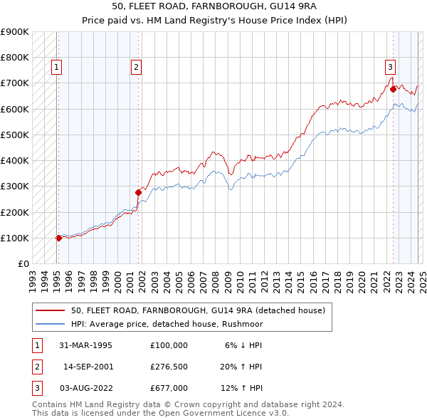 50, FLEET ROAD, FARNBOROUGH, GU14 9RA: Price paid vs HM Land Registry's House Price Index