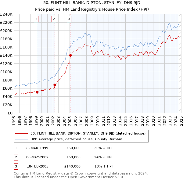 50, FLINT HILL BANK, DIPTON, STANLEY, DH9 9JD: Price paid vs HM Land Registry's House Price Index