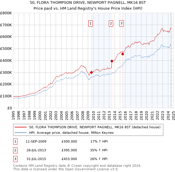 50, FLORA THOMPSON DRIVE, NEWPORT PAGNELL, MK16 8ST: Price paid vs HM Land Registry's House Price Index