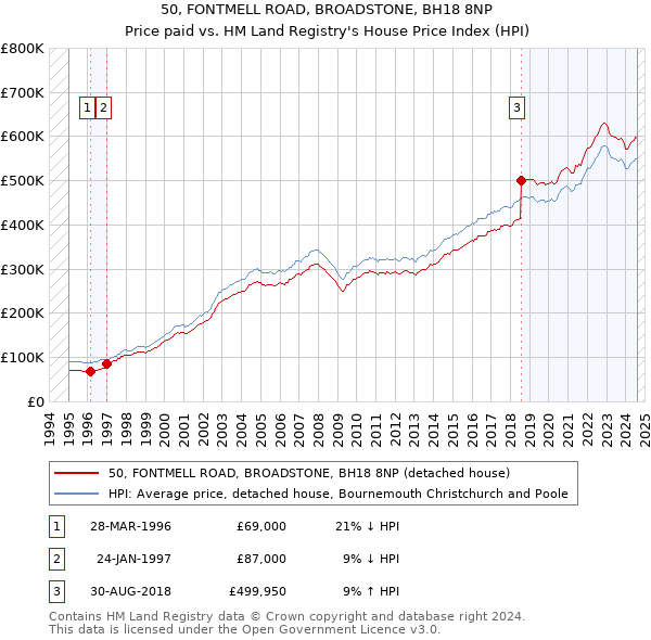 50, FONTMELL ROAD, BROADSTONE, BH18 8NP: Price paid vs HM Land Registry's House Price Index