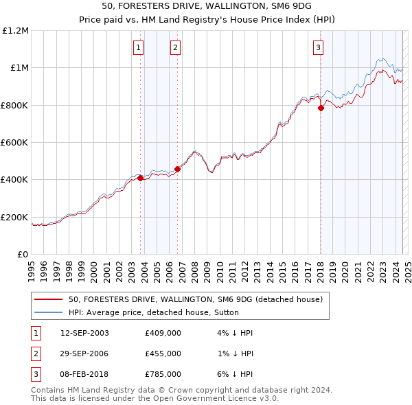 50, FORESTERS DRIVE, WALLINGTON, SM6 9DG: Price paid vs HM Land Registry's House Price Index