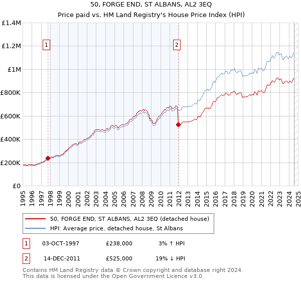 50, FORGE END, ST ALBANS, AL2 3EQ: Price paid vs HM Land Registry's House Price Index