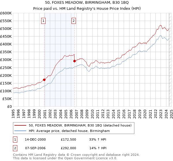 50, FOXES MEADOW, BIRMINGHAM, B30 1BQ: Price paid vs HM Land Registry's House Price Index