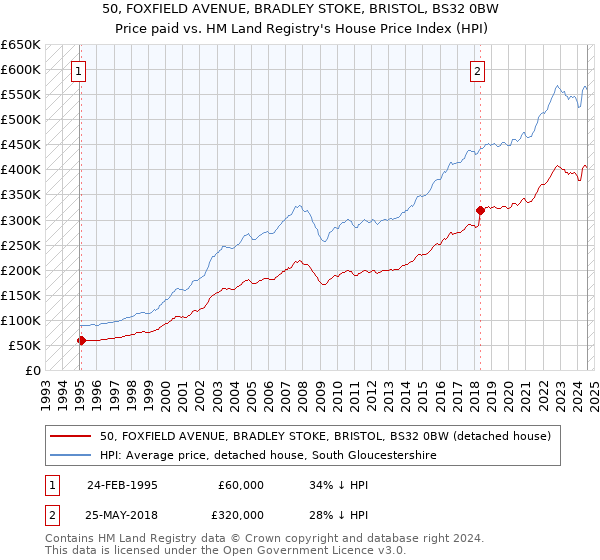 50, FOXFIELD AVENUE, BRADLEY STOKE, BRISTOL, BS32 0BW: Price paid vs HM Land Registry's House Price Index