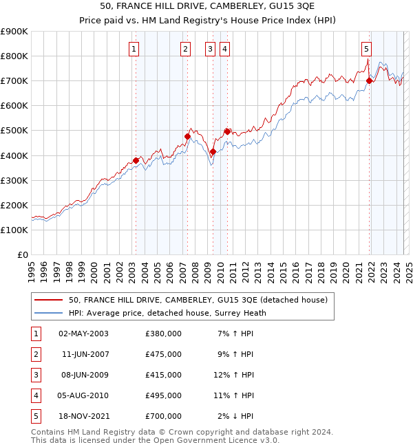 50, FRANCE HILL DRIVE, CAMBERLEY, GU15 3QE: Price paid vs HM Land Registry's House Price Index