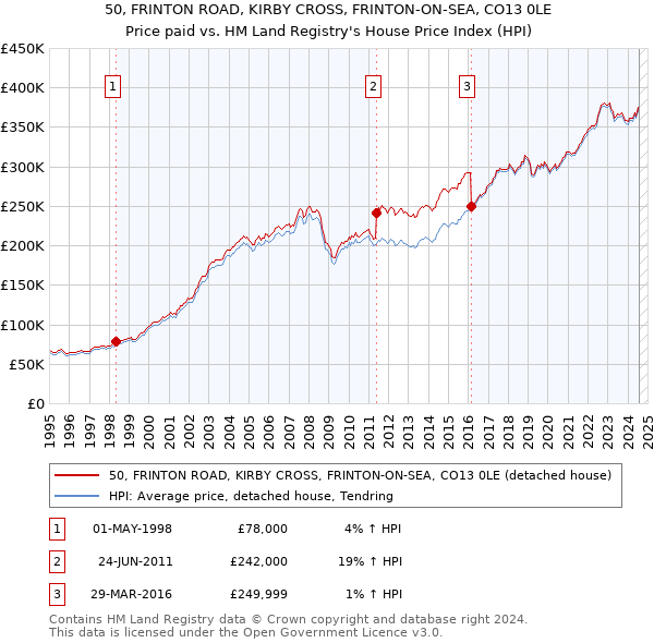 50, FRINTON ROAD, KIRBY CROSS, FRINTON-ON-SEA, CO13 0LE: Price paid vs HM Land Registry's House Price Index