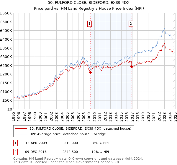 50, FULFORD CLOSE, BIDEFORD, EX39 4DX: Price paid vs HM Land Registry's House Price Index