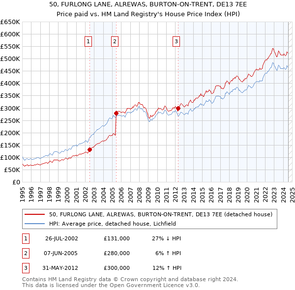 50, FURLONG LANE, ALREWAS, BURTON-ON-TRENT, DE13 7EE: Price paid vs HM Land Registry's House Price Index