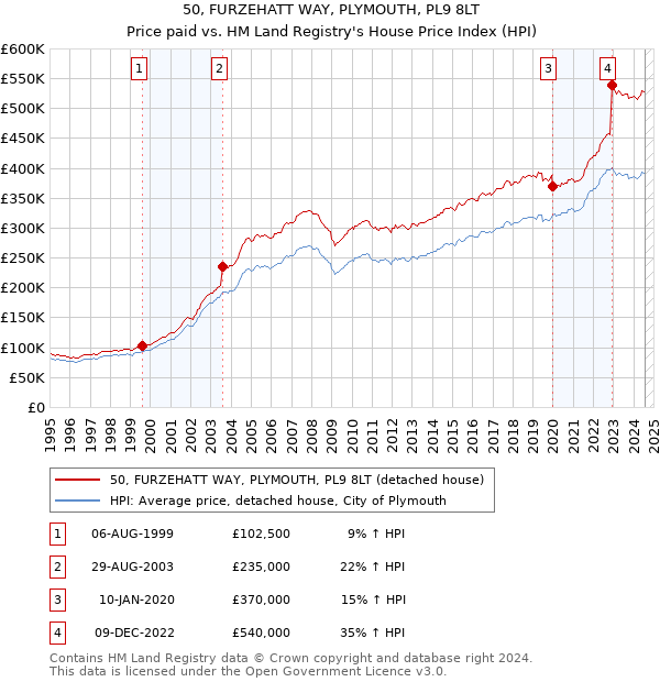 50, FURZEHATT WAY, PLYMOUTH, PL9 8LT: Price paid vs HM Land Registry's House Price Index