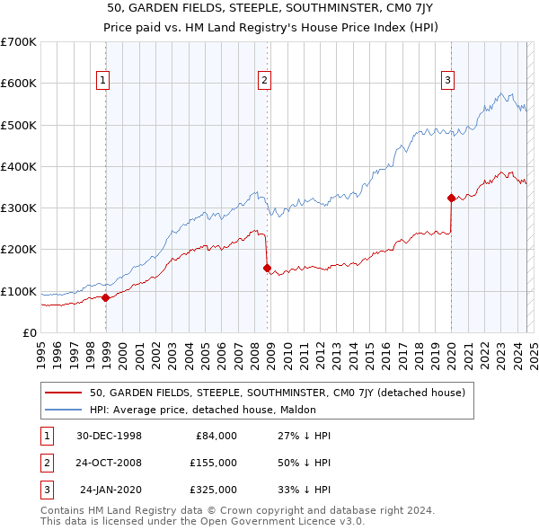 50, GARDEN FIELDS, STEEPLE, SOUTHMINSTER, CM0 7JY: Price paid vs HM Land Registry's House Price Index