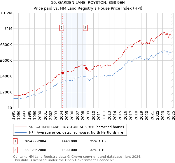 50, GARDEN LANE, ROYSTON, SG8 9EH: Price paid vs HM Land Registry's House Price Index