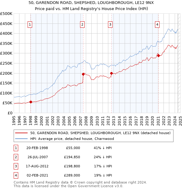 50, GARENDON ROAD, SHEPSHED, LOUGHBOROUGH, LE12 9NX: Price paid vs HM Land Registry's House Price Index