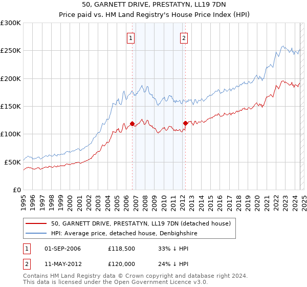 50, GARNETT DRIVE, PRESTATYN, LL19 7DN: Price paid vs HM Land Registry's House Price Index