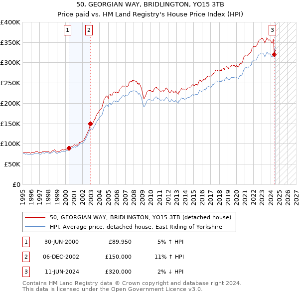 50, GEORGIAN WAY, BRIDLINGTON, YO15 3TB: Price paid vs HM Land Registry's House Price Index