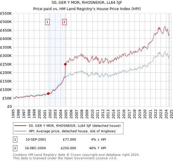 50, GER Y MOR, RHOSNEIGR, LL64 5JF: Price paid vs HM Land Registry's House Price Index