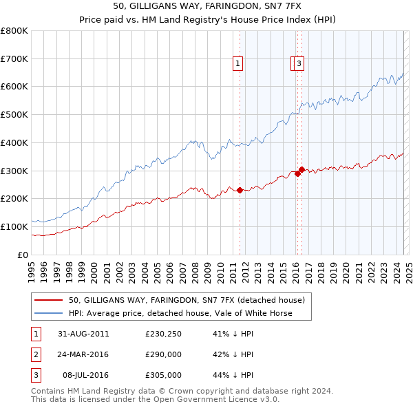 50, GILLIGANS WAY, FARINGDON, SN7 7FX: Price paid vs HM Land Registry's House Price Index