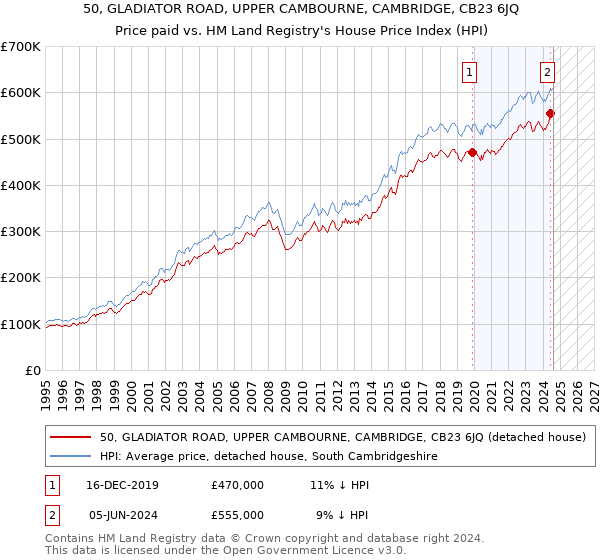 50, GLADIATOR ROAD, UPPER CAMBOURNE, CAMBRIDGE, CB23 6JQ: Price paid vs HM Land Registry's House Price Index